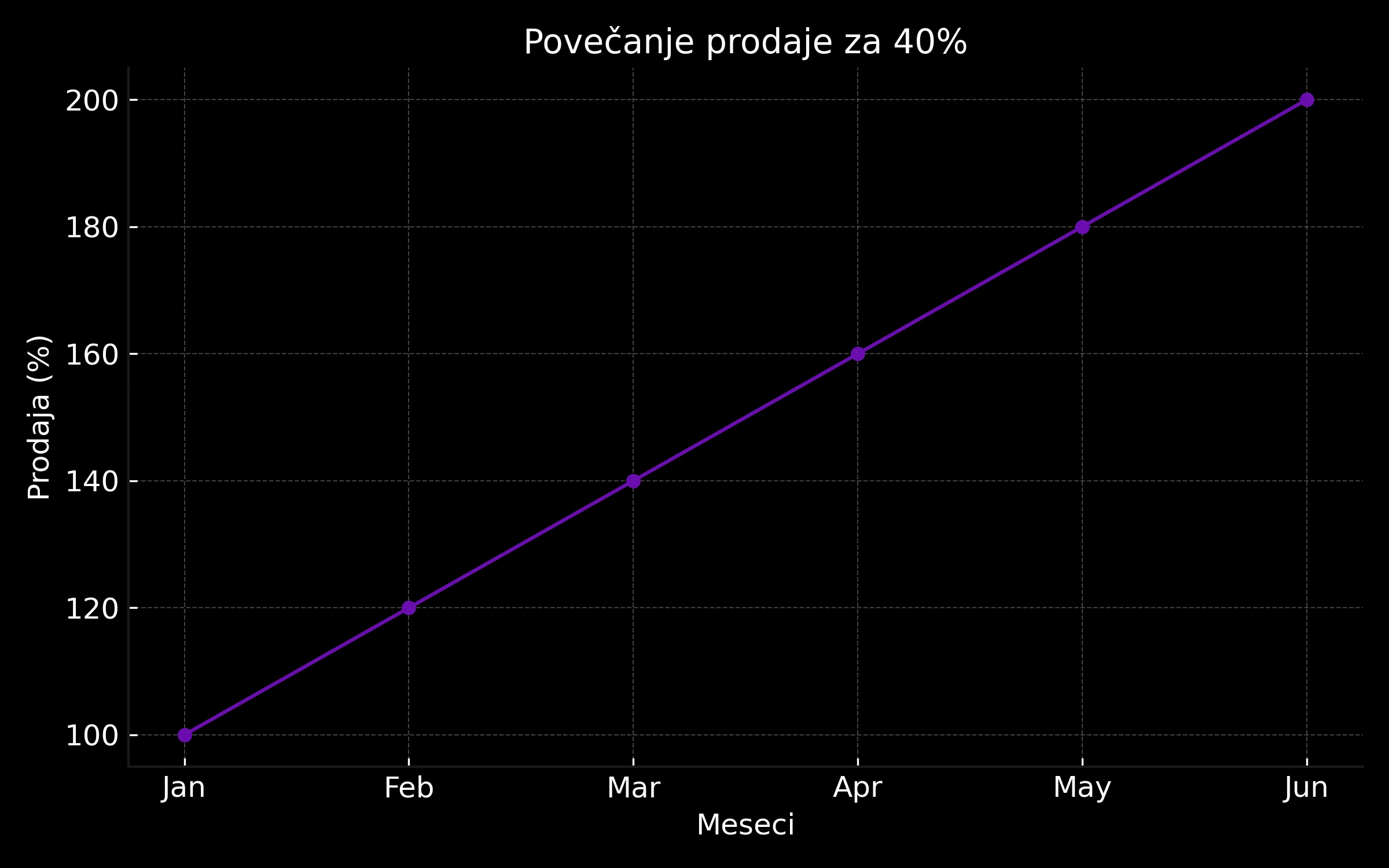 Projekt 1